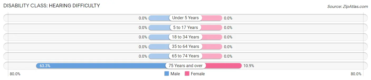 Disability in Prince George: <span>Hearing Difficulty</span>