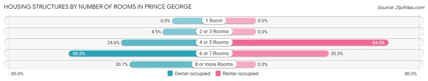 Housing Structures by Number of Rooms in Prince George
