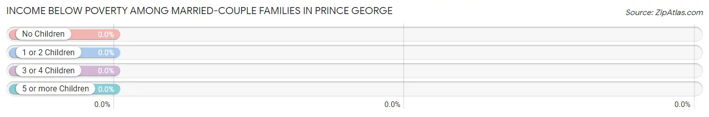 Income Below Poverty Among Married-Couple Families in Prince George