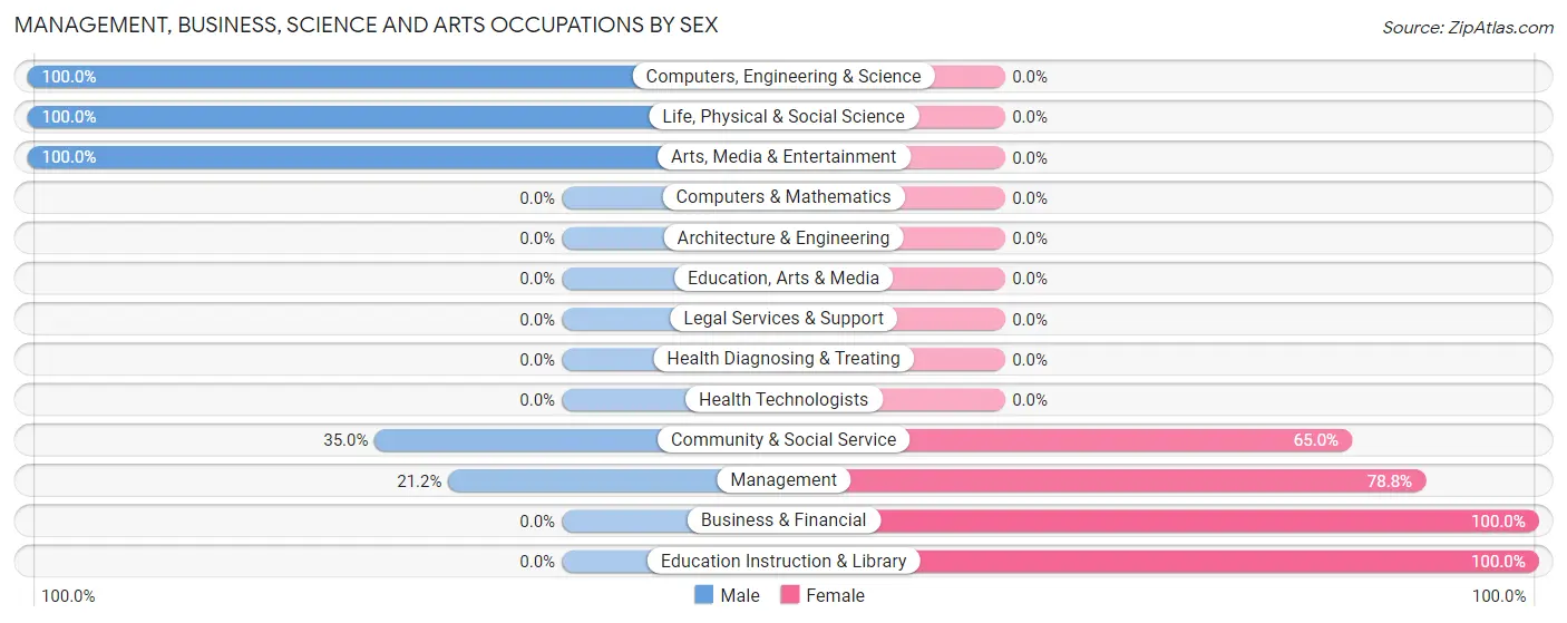 Management, Business, Science and Arts Occupations by Sex in Prince George