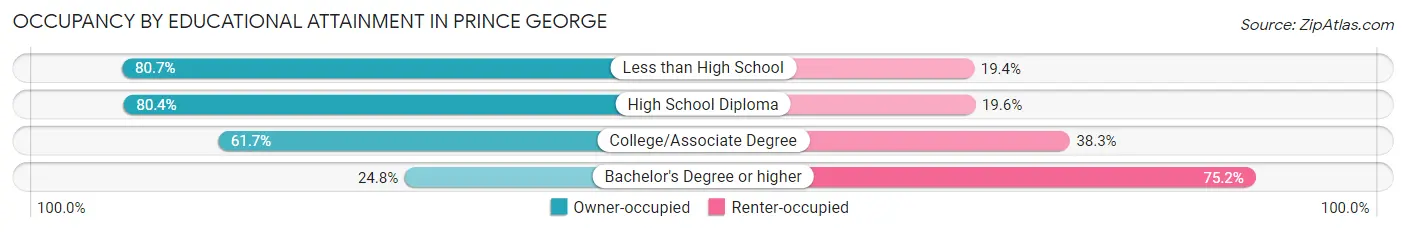 Occupancy by Educational Attainment in Prince George