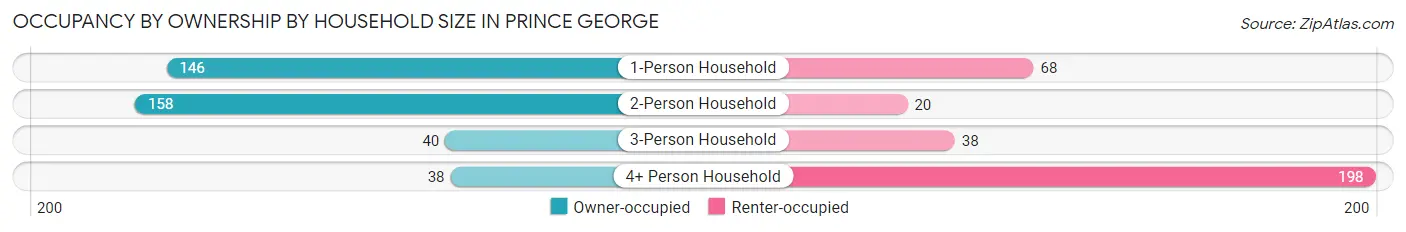 Occupancy by Ownership by Household Size in Prince George