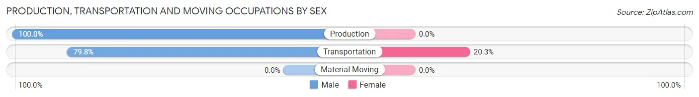 Production, Transportation and Moving Occupations by Sex in Prince George