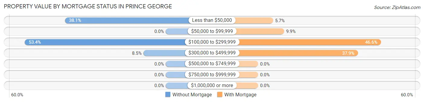 Property Value by Mortgage Status in Prince George