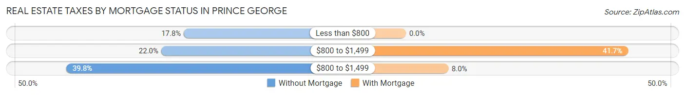 Real Estate Taxes by Mortgage Status in Prince George
