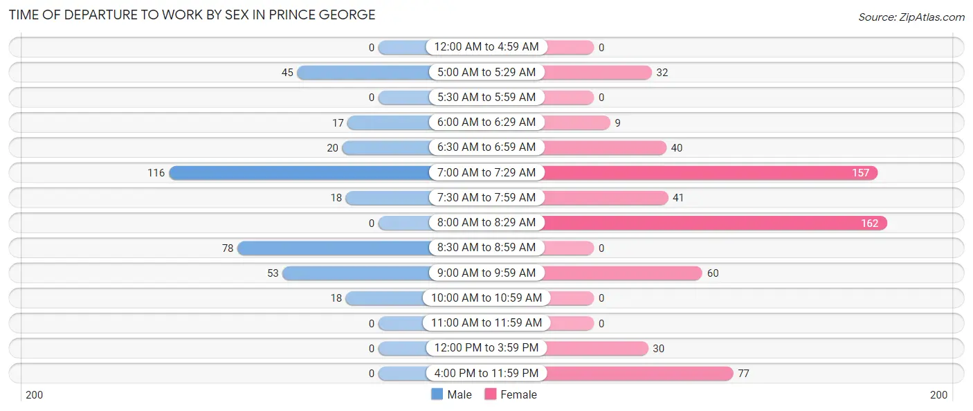 Time of Departure to Work by Sex in Prince George