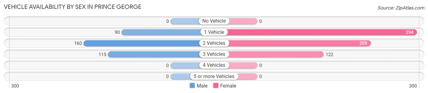 Vehicle Availability by Sex in Prince George