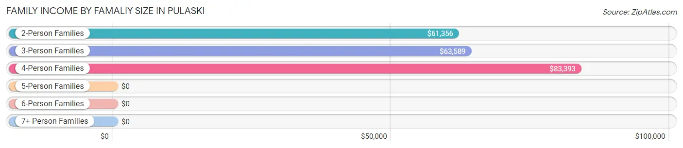 Family Income by Famaliy Size in Pulaski