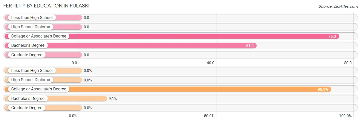 Female Fertility by Education Attainment in Pulaski