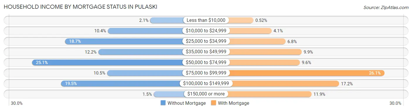 Household Income by Mortgage Status in Pulaski
