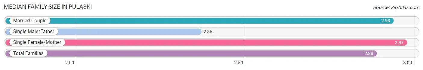 Median Family Size in Pulaski