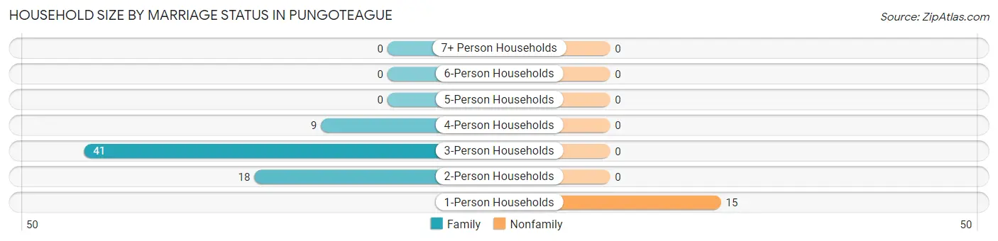 Household Size by Marriage Status in Pungoteague
