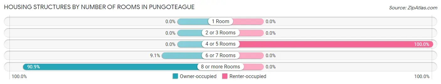 Housing Structures by Number of Rooms in Pungoteague
