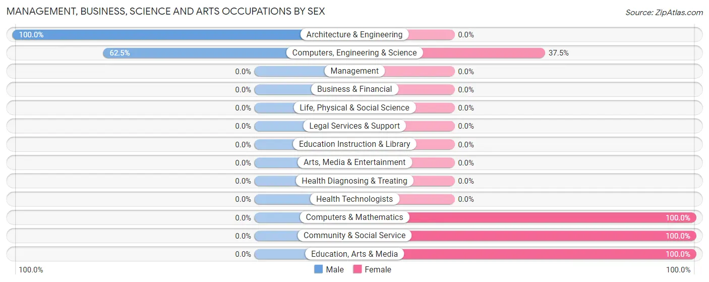 Management, Business, Science and Arts Occupations by Sex in Pungoteague