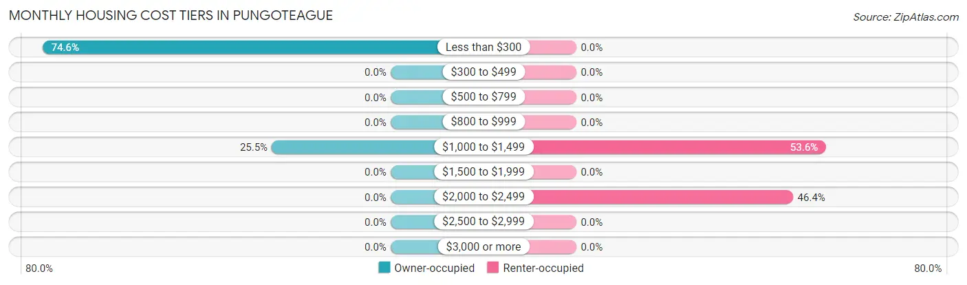 Monthly Housing Cost Tiers in Pungoteague