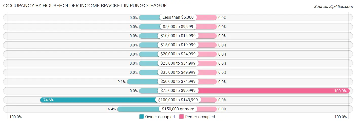 Occupancy by Householder Income Bracket in Pungoteague