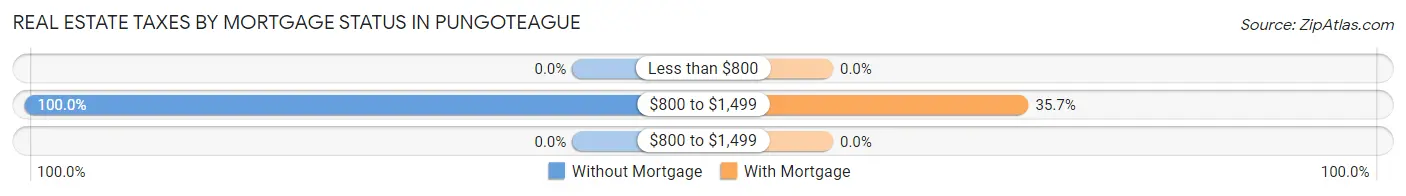 Real Estate Taxes by Mortgage Status in Pungoteague