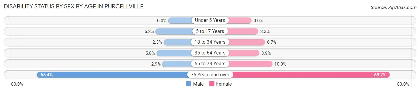 Disability Status by Sex by Age in Purcellville