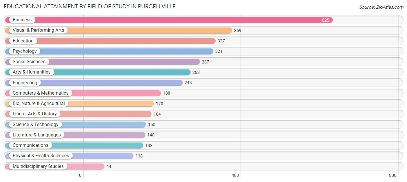 Educational Attainment by Field of Study in Purcellville