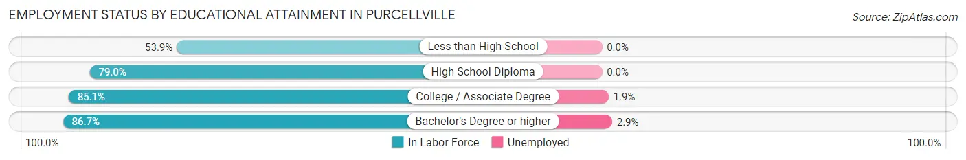 Employment Status by Educational Attainment in Purcellville