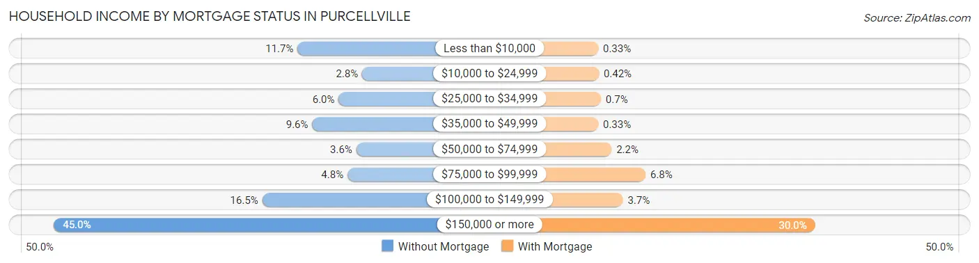 Household Income by Mortgage Status in Purcellville