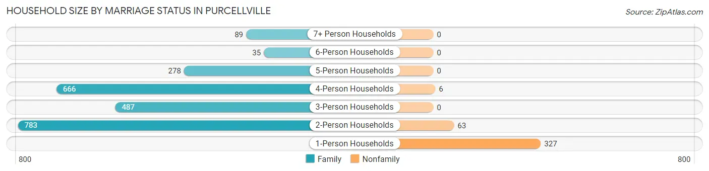 Household Size by Marriage Status in Purcellville