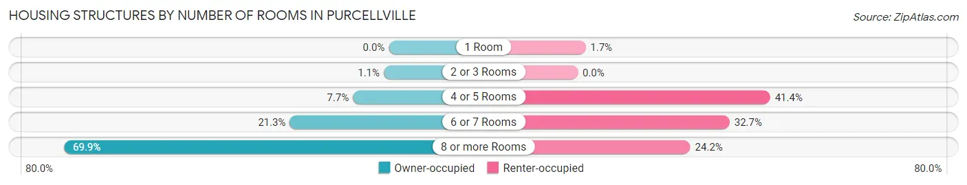 Housing Structures by Number of Rooms in Purcellville