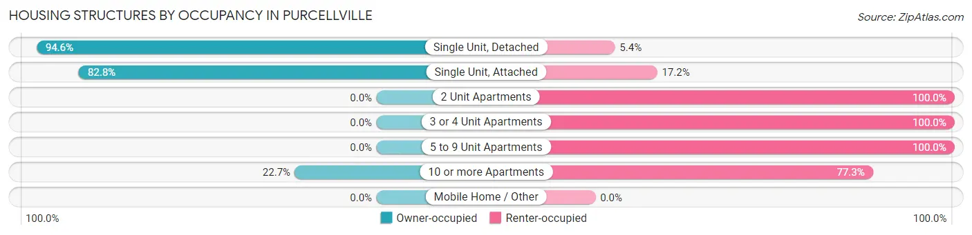 Housing Structures by Occupancy in Purcellville