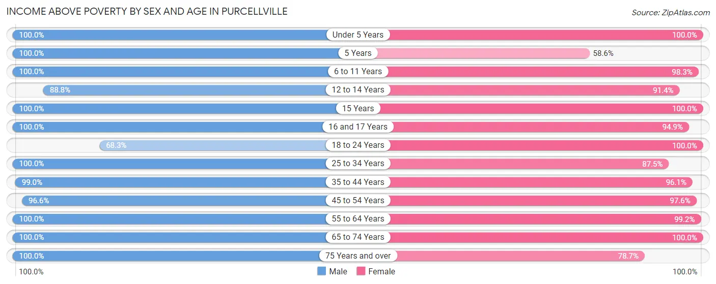 Income Above Poverty by Sex and Age in Purcellville