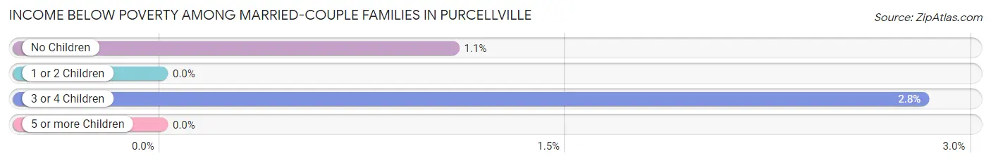 Income Below Poverty Among Married-Couple Families in Purcellville