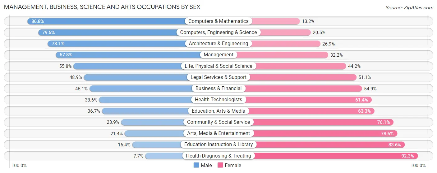 Management, Business, Science and Arts Occupations by Sex in Purcellville