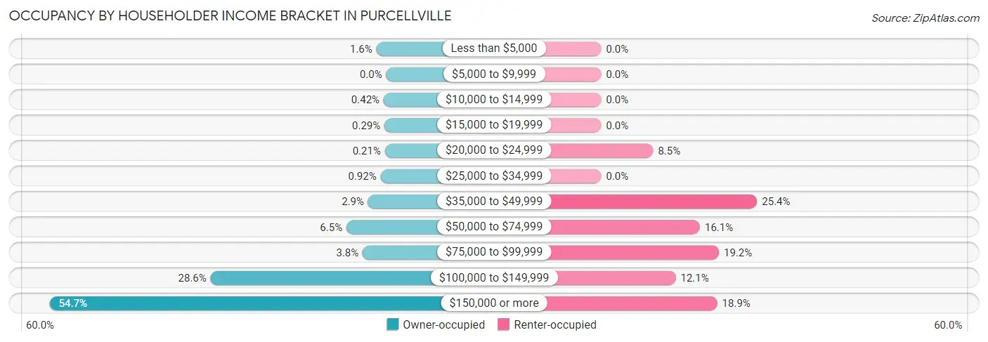Occupancy by Householder Income Bracket in Purcellville