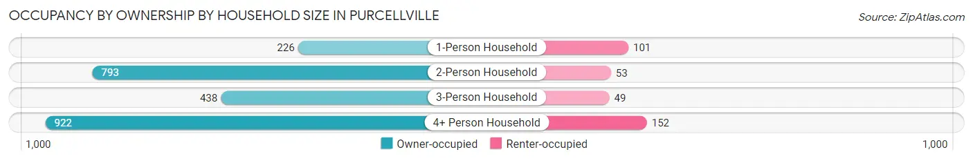 Occupancy by Ownership by Household Size in Purcellville