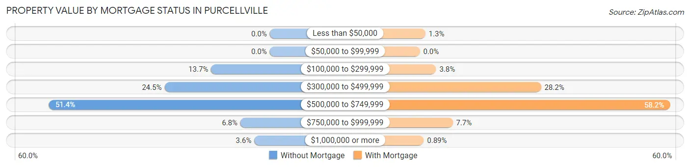 Property Value by Mortgage Status in Purcellville