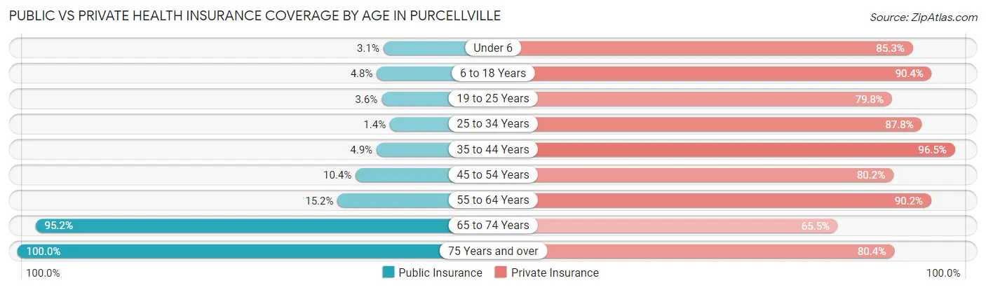 Public vs Private Health Insurance Coverage by Age in Purcellville