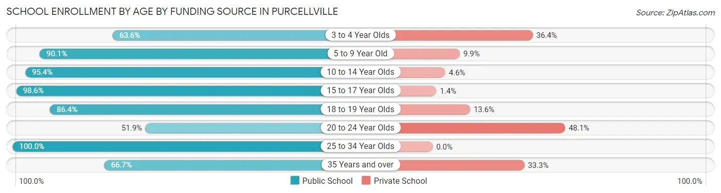School Enrollment by Age by Funding Source in Purcellville