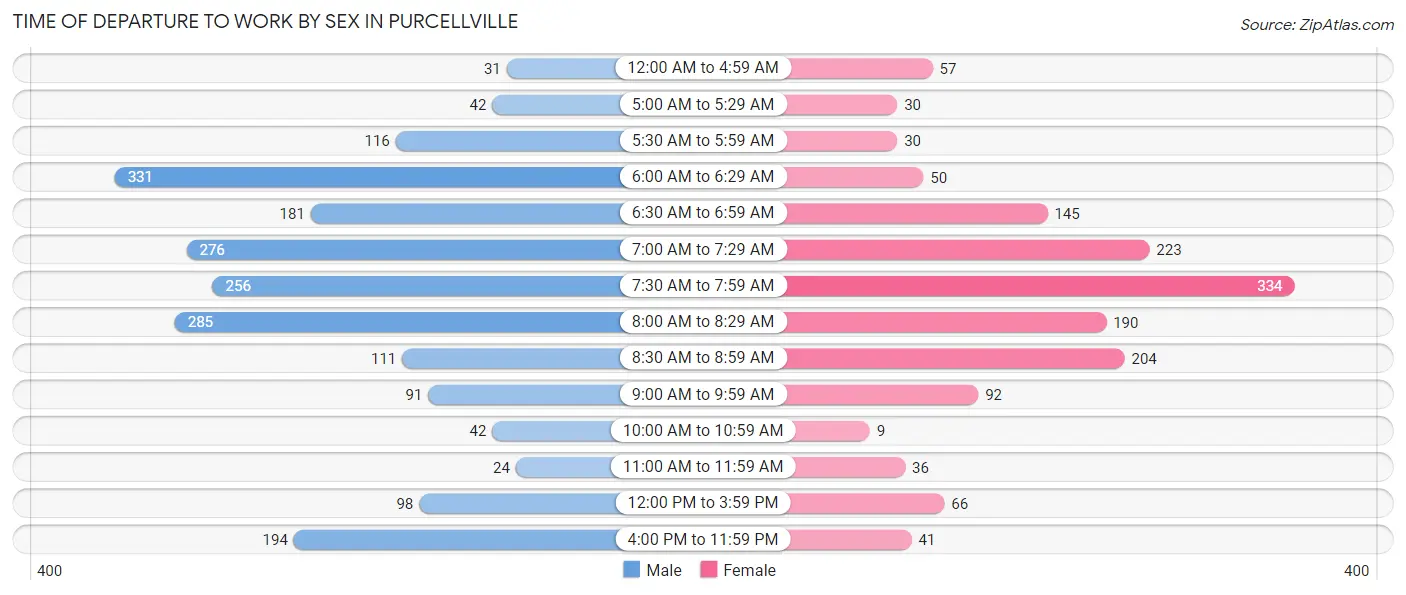 Time of Departure to Work by Sex in Purcellville