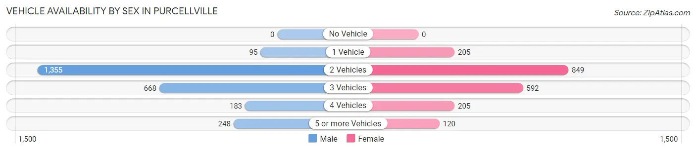 Vehicle Availability by Sex in Purcellville