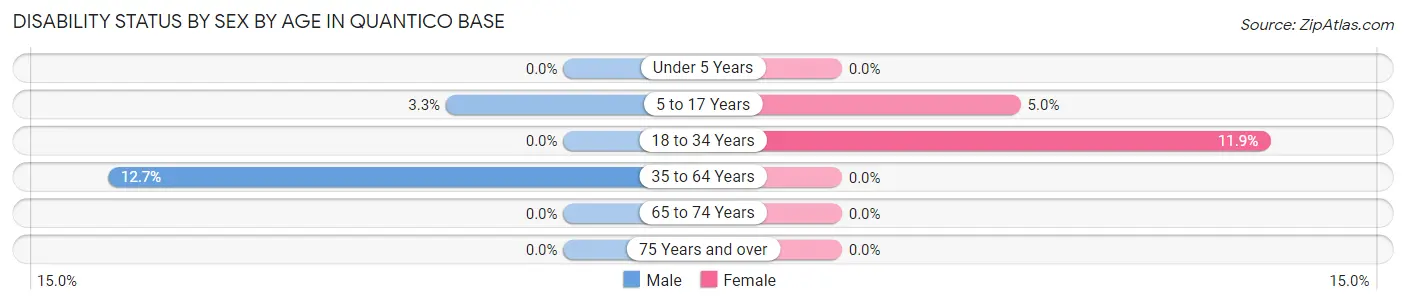 Disability Status by Sex by Age in Quantico Base