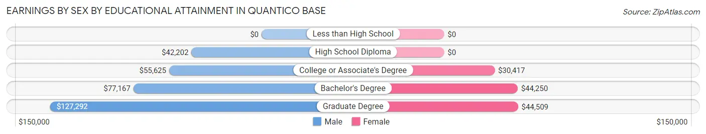 Earnings by Sex by Educational Attainment in Quantico Base