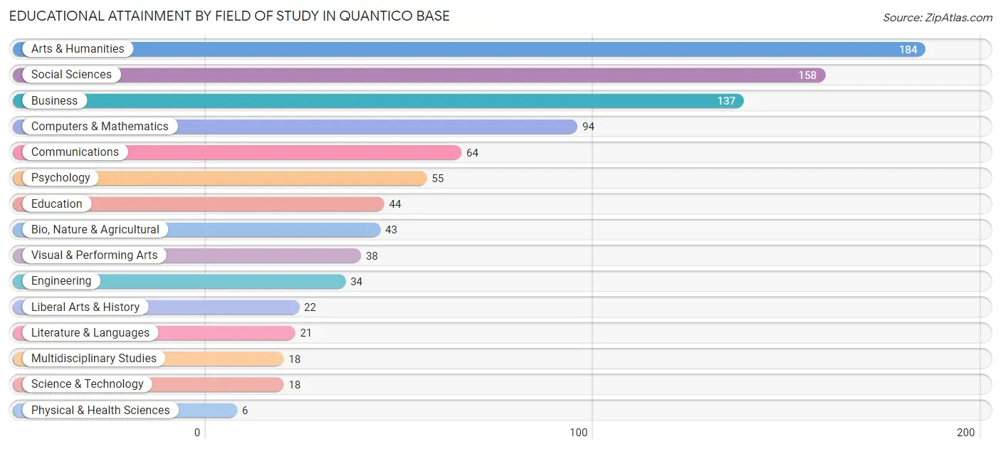 Educational Attainment by Field of Study in Quantico Base