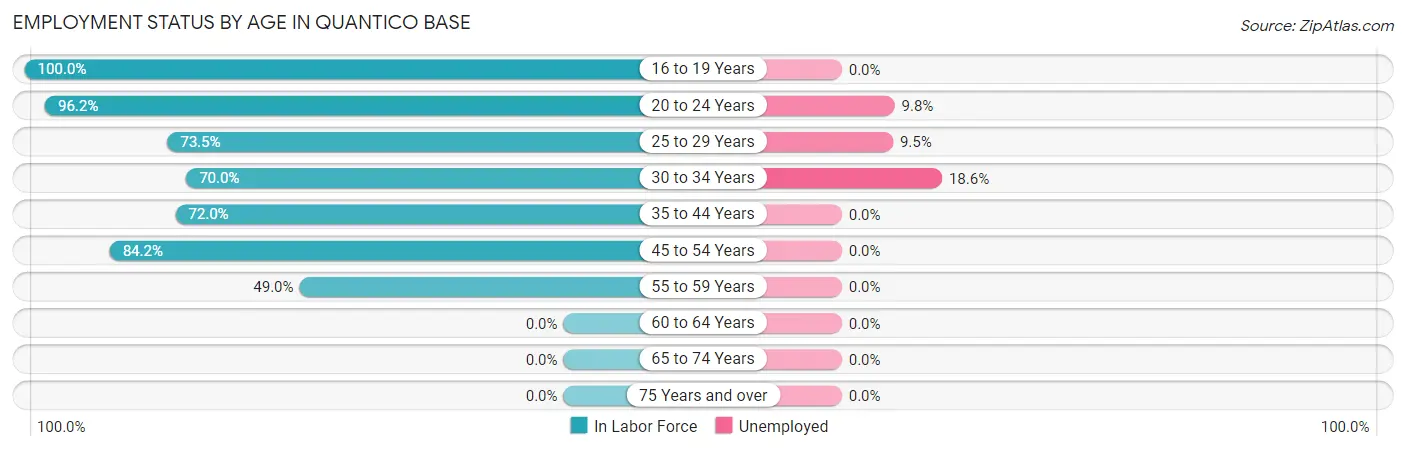 Employment Status by Age in Quantico Base
