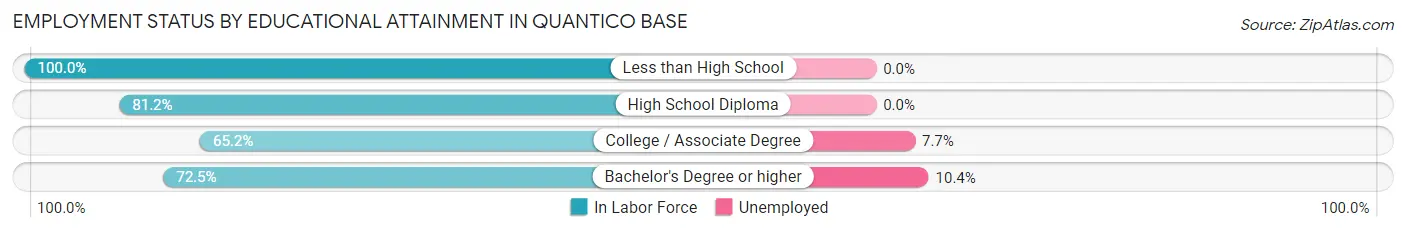 Employment Status by Educational Attainment in Quantico Base