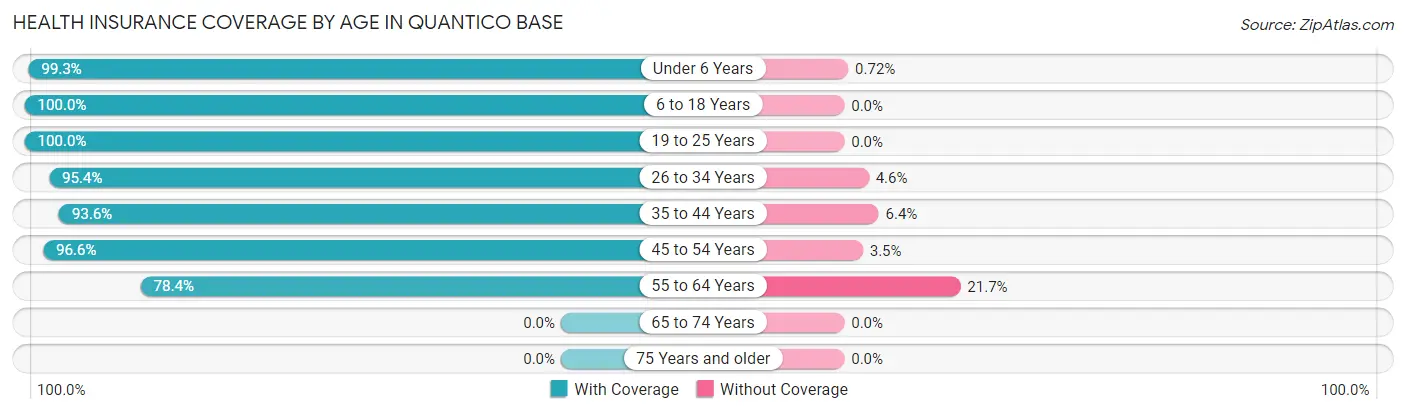 Health Insurance Coverage by Age in Quantico Base