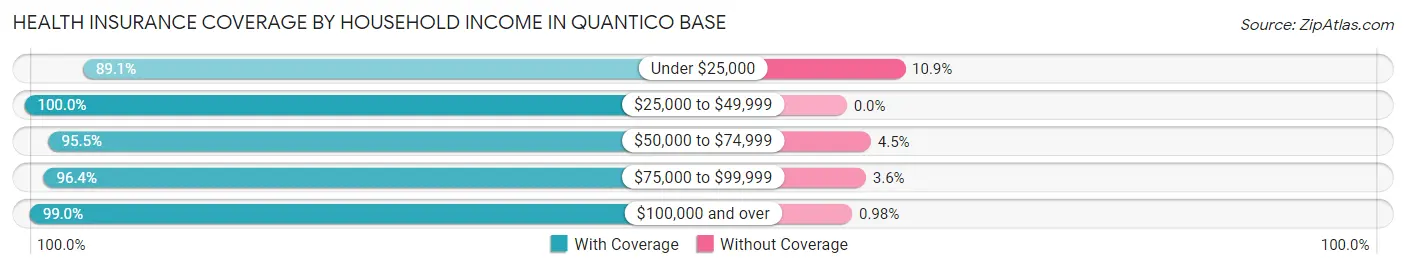 Health Insurance Coverage by Household Income in Quantico Base