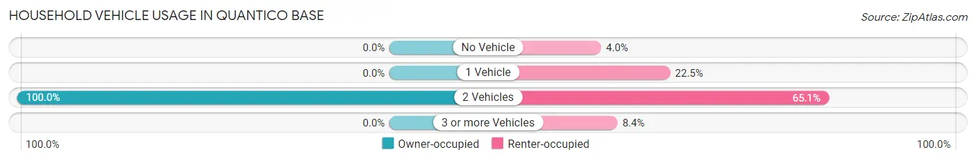 Household Vehicle Usage in Quantico Base