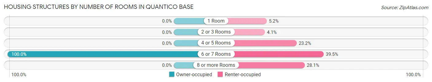Housing Structures by Number of Rooms in Quantico Base