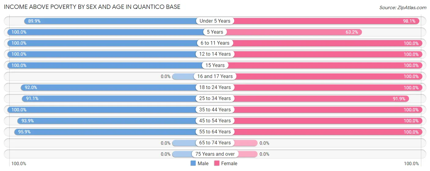 Income Above Poverty by Sex and Age in Quantico Base