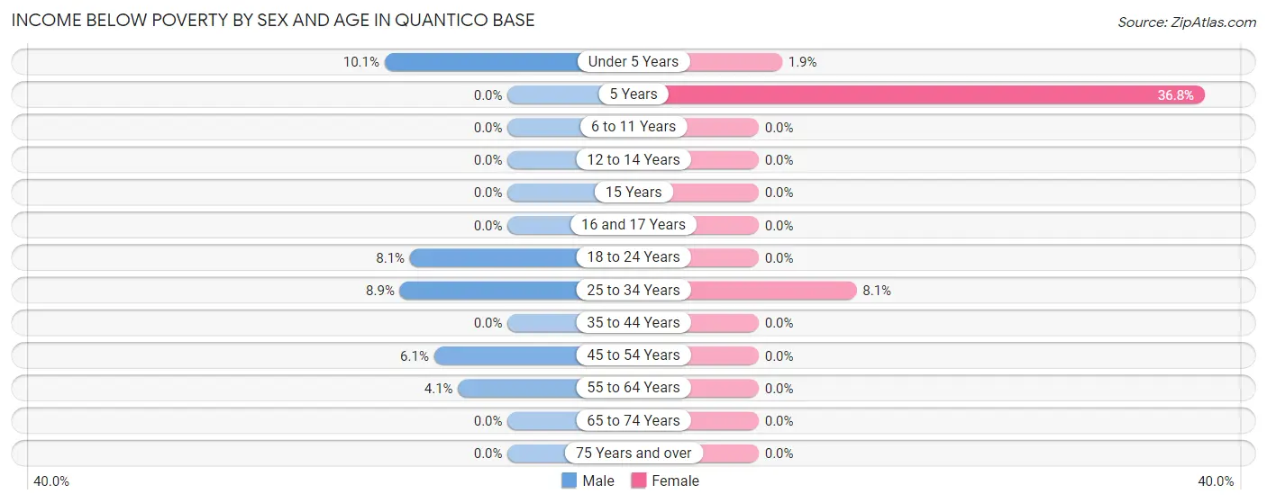 Income Below Poverty by Sex and Age in Quantico Base
