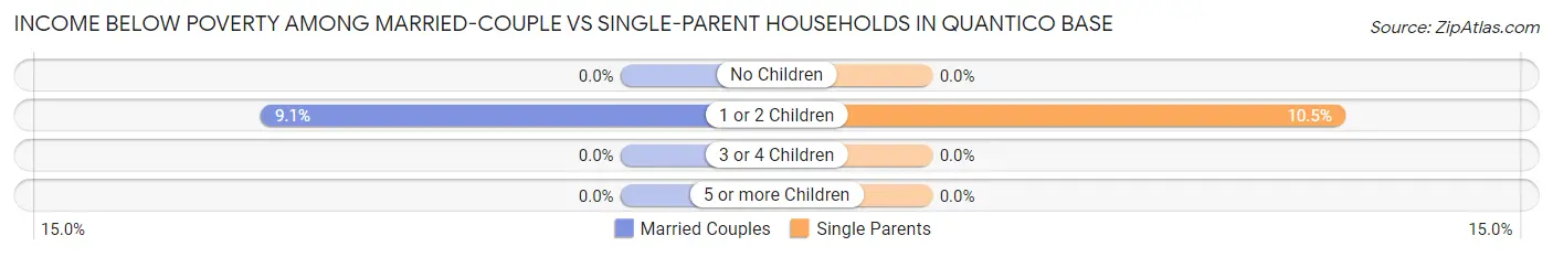 Income Below Poverty Among Married-Couple vs Single-Parent Households in Quantico Base